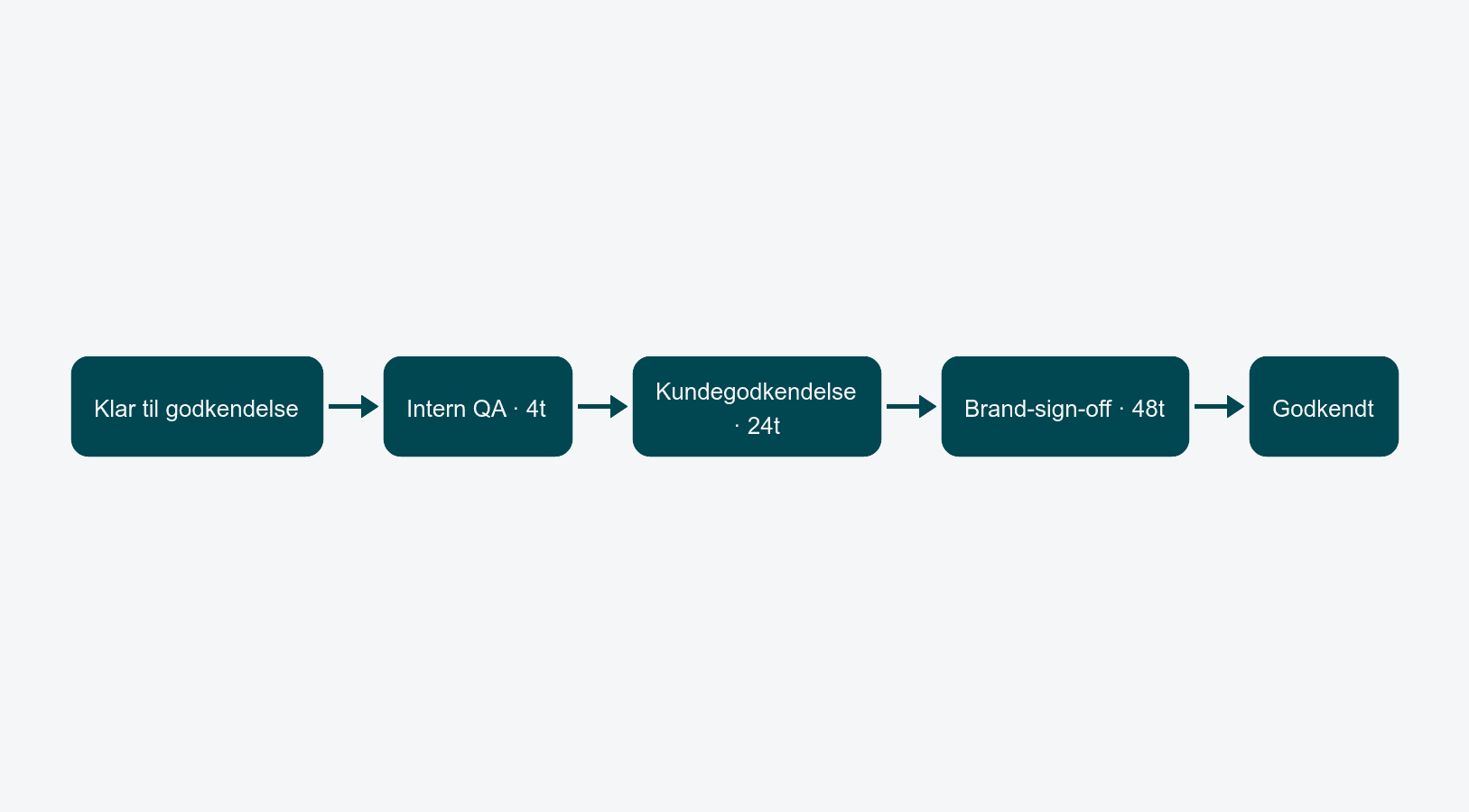 Klar til godkendelse → Intern QA · 4t → Kundegodkendelse · 24t → Brand-sign-off · 48t → Godkendt