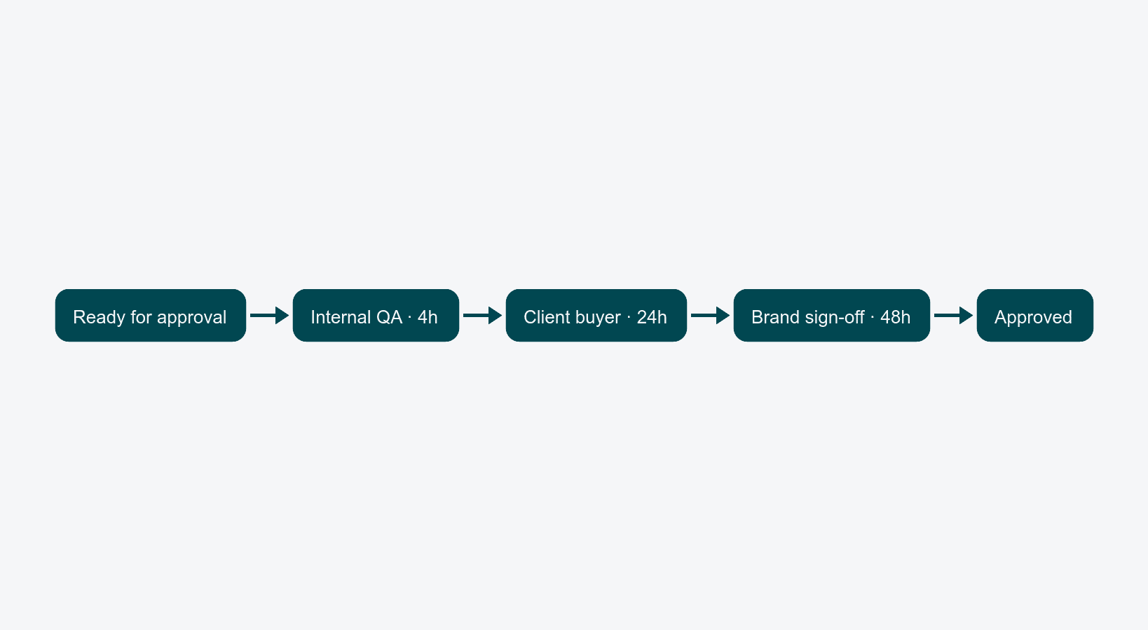 Ready for approval → Internal QA · 4h → Client buyer · 24h → Brand sign-off · 48h → Approved