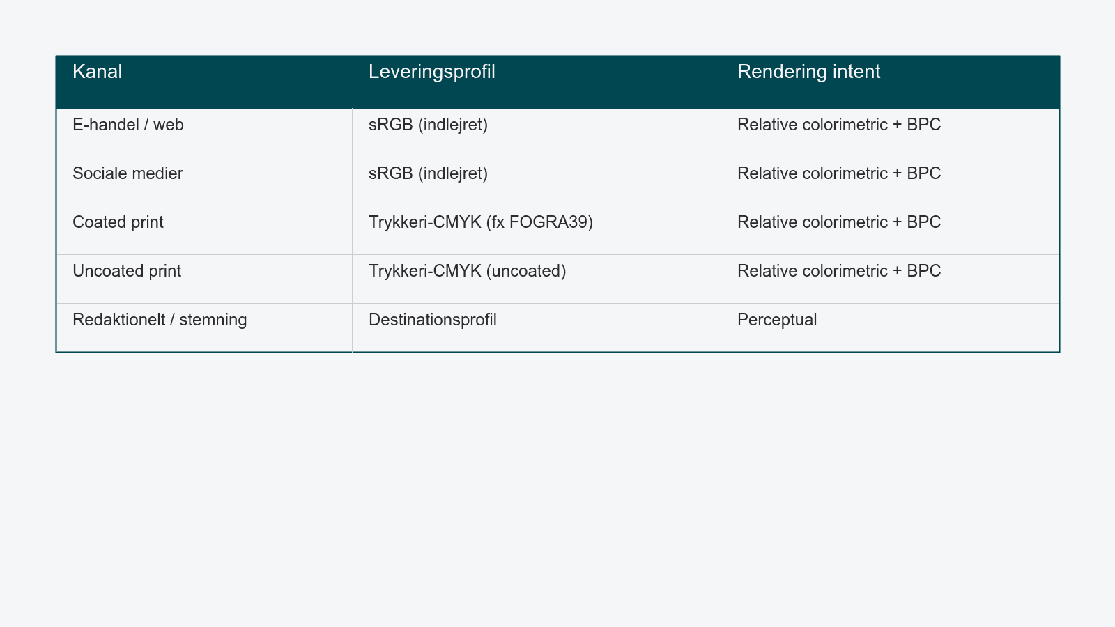 Tabel der mapper hver kanal til leveringsprofil og rendering intent