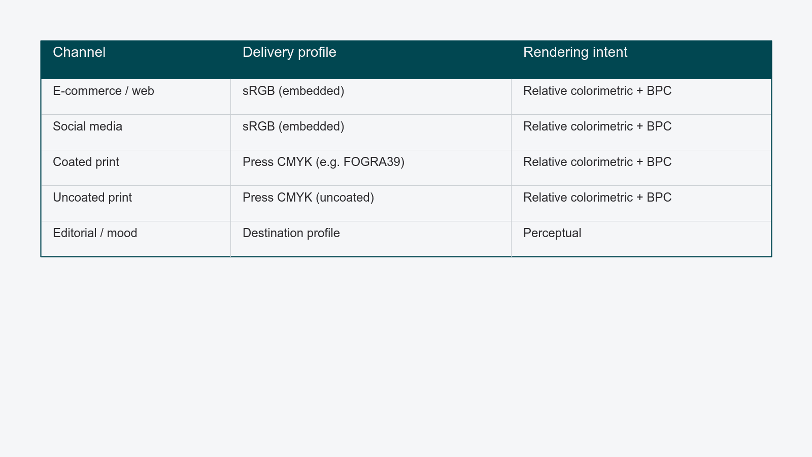 Table mapping each channel to its delivery profile and rendering intent