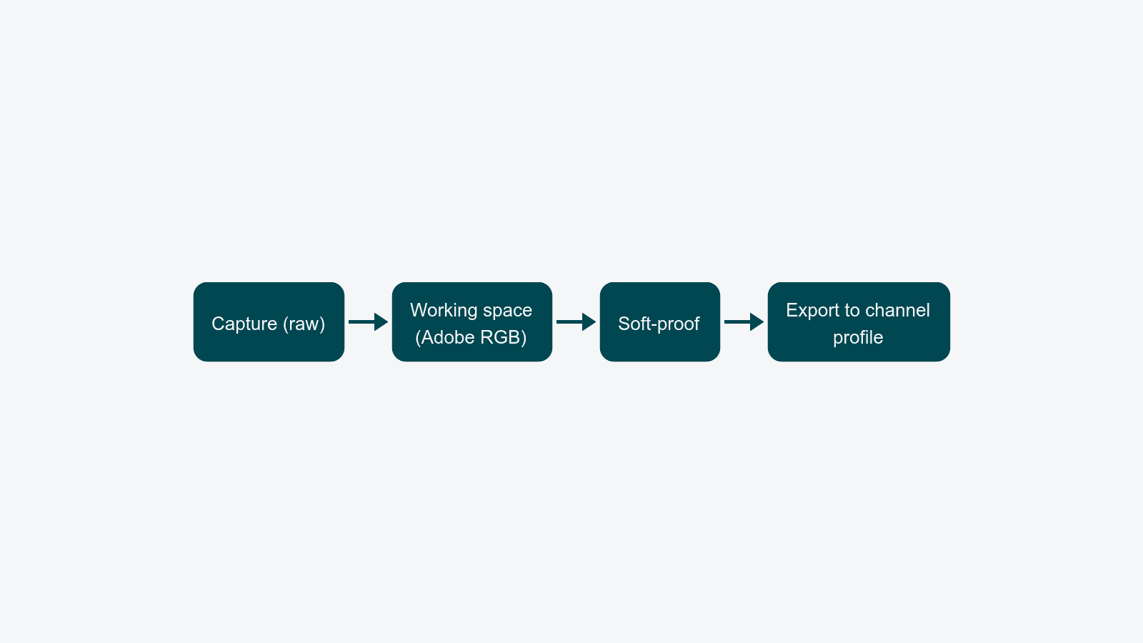 Capture (raw) → Working space (Adobe RGB) → Soft-proof → Export to channel profile