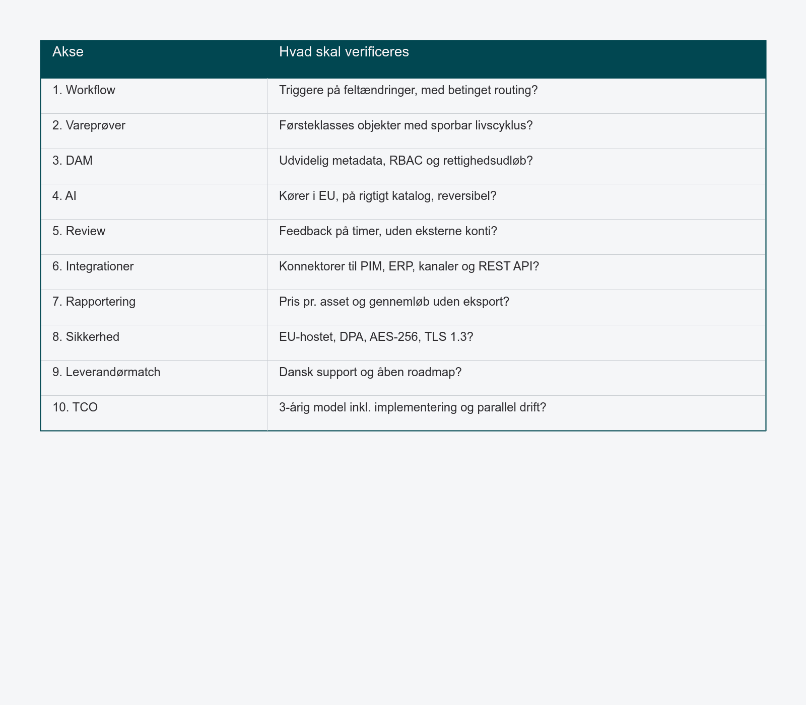 Tospaltet tabel med ti evalueringspunkter og det centrale spørgsmål til hvert — workflow, vareprøver, DAM, AI, review, integrationer, rapportering, sikkerhed, leverandørmatch og TCO.