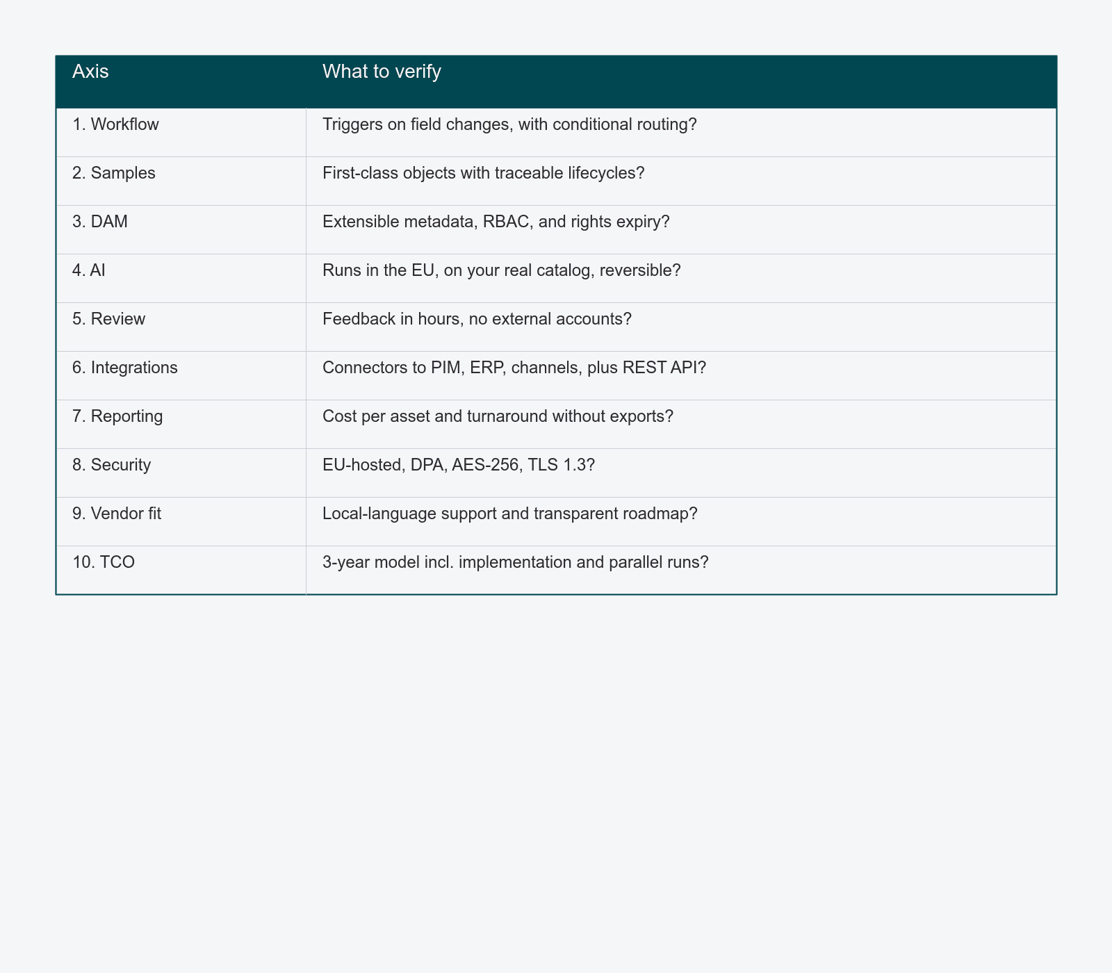 Two-column table listing ten evaluation axes and the key question to verify for each — workflow, samples, DAM, AI, review, integrations, reporting, security, vendor fit, and TCO.