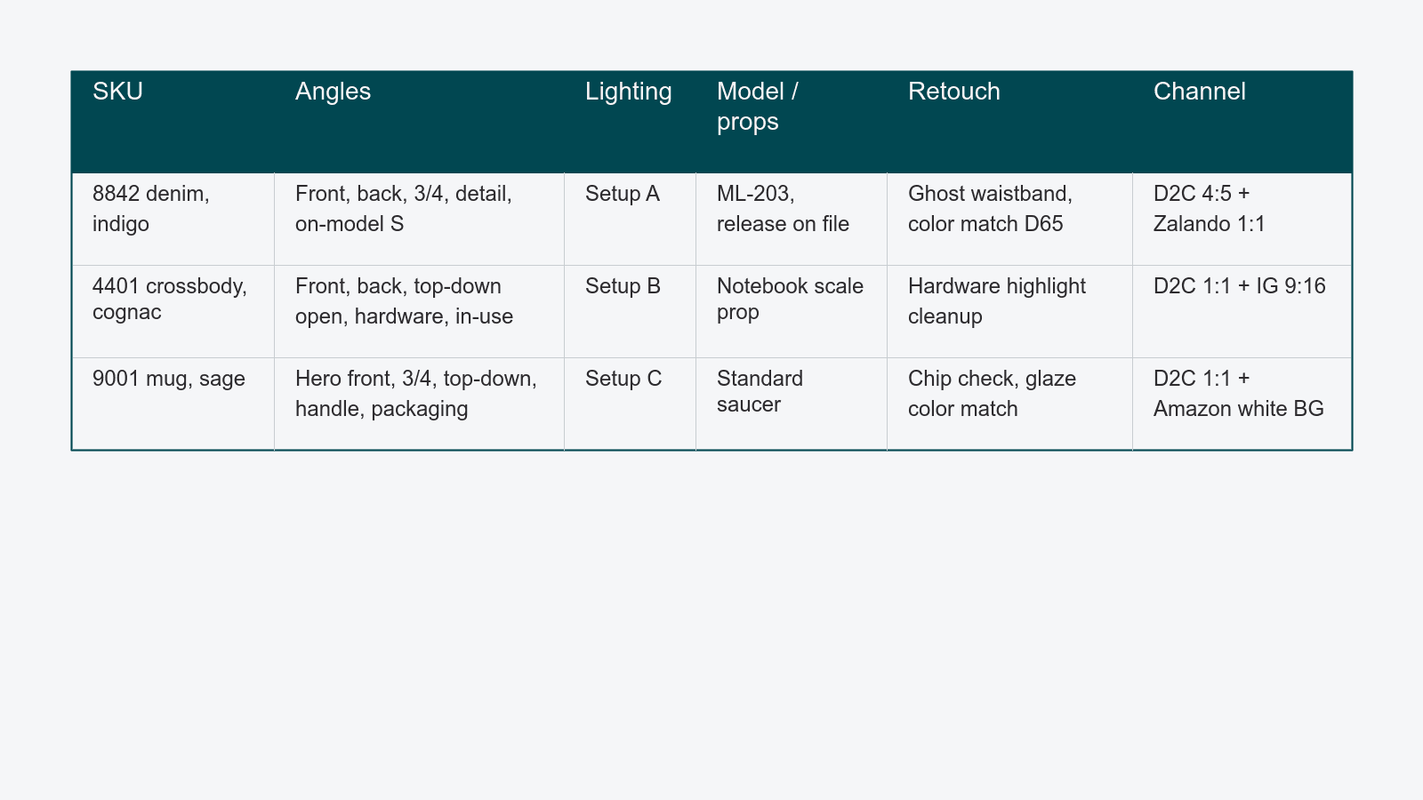 Example shot list rows for an apparel SKU, an accessories SKU, and a hard-goods SKU, each with angles, lighting, model/props, retouch flags, and channel destination.