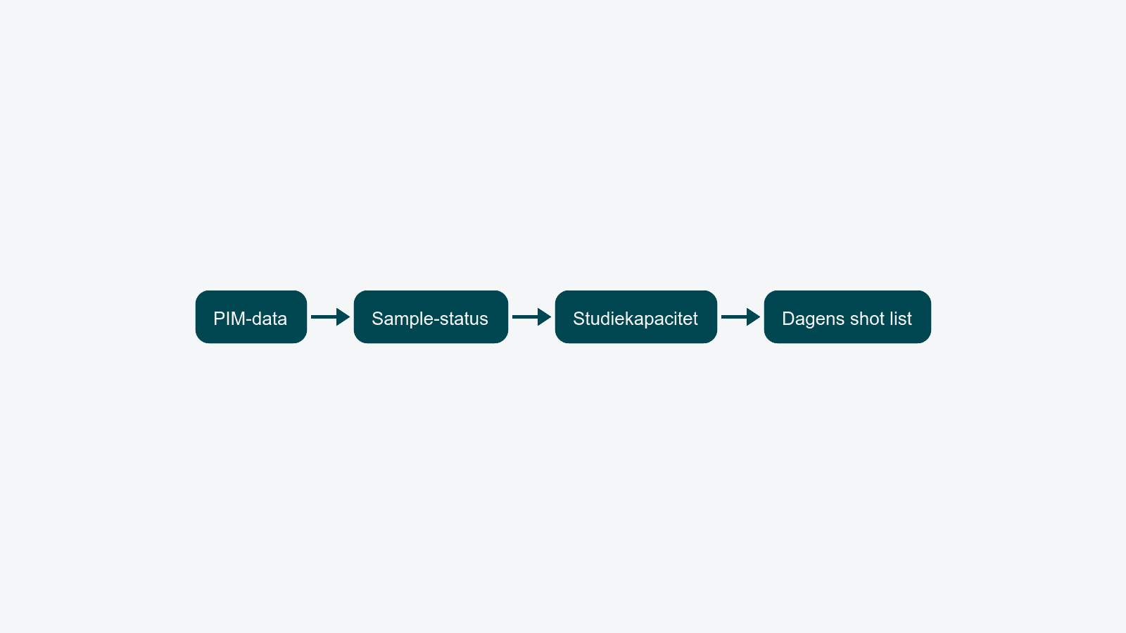 Vandret flow-diagram: PIM-data, derefter sample-status, derefter studiekapacitet, der samles i dagens shot list.