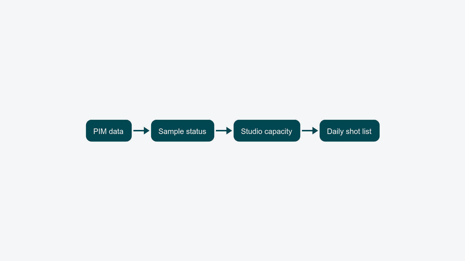 Horizontal flow diagram: PIM data, then sample status, then studio capacity, feeding into the daily shot list.