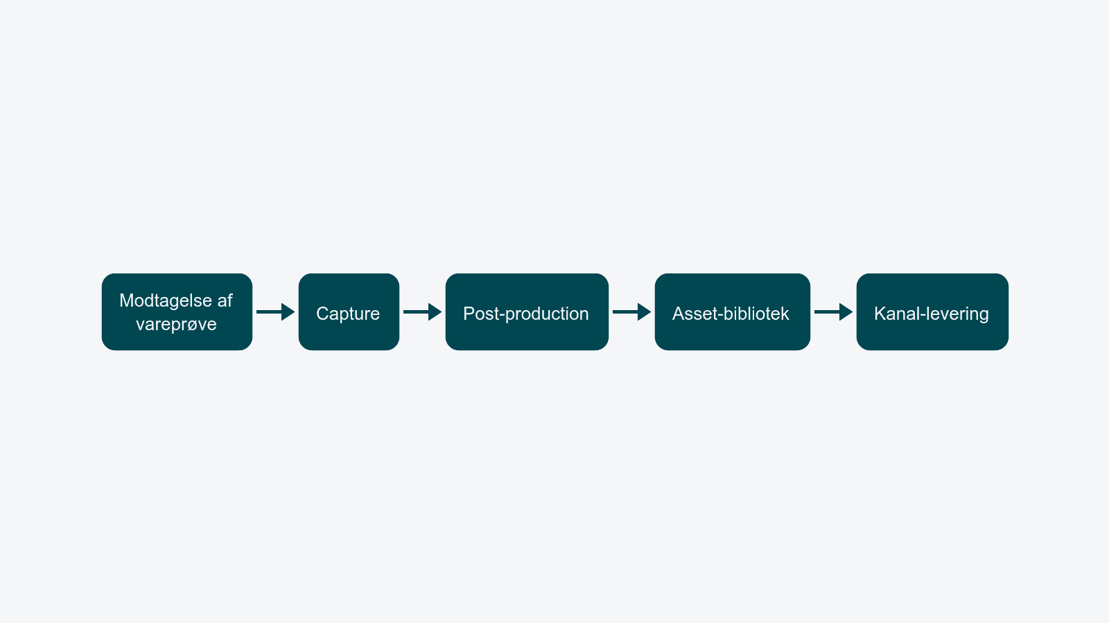 Horisontalt flowdiagram med fem trin: Modtagelse af vareprøve, Capture, Post-production, Asset-bibliotek, Kanal-levering.