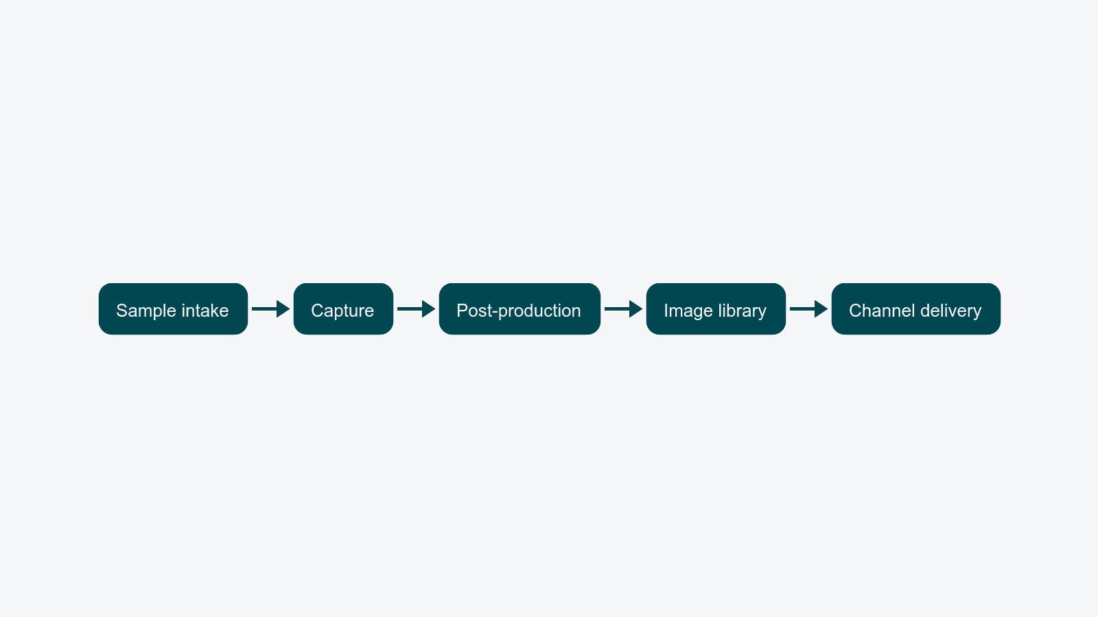 Horizontal flow diagram with five stages: Sample intake, Capture, Post-production, Image library, Channel delivery.