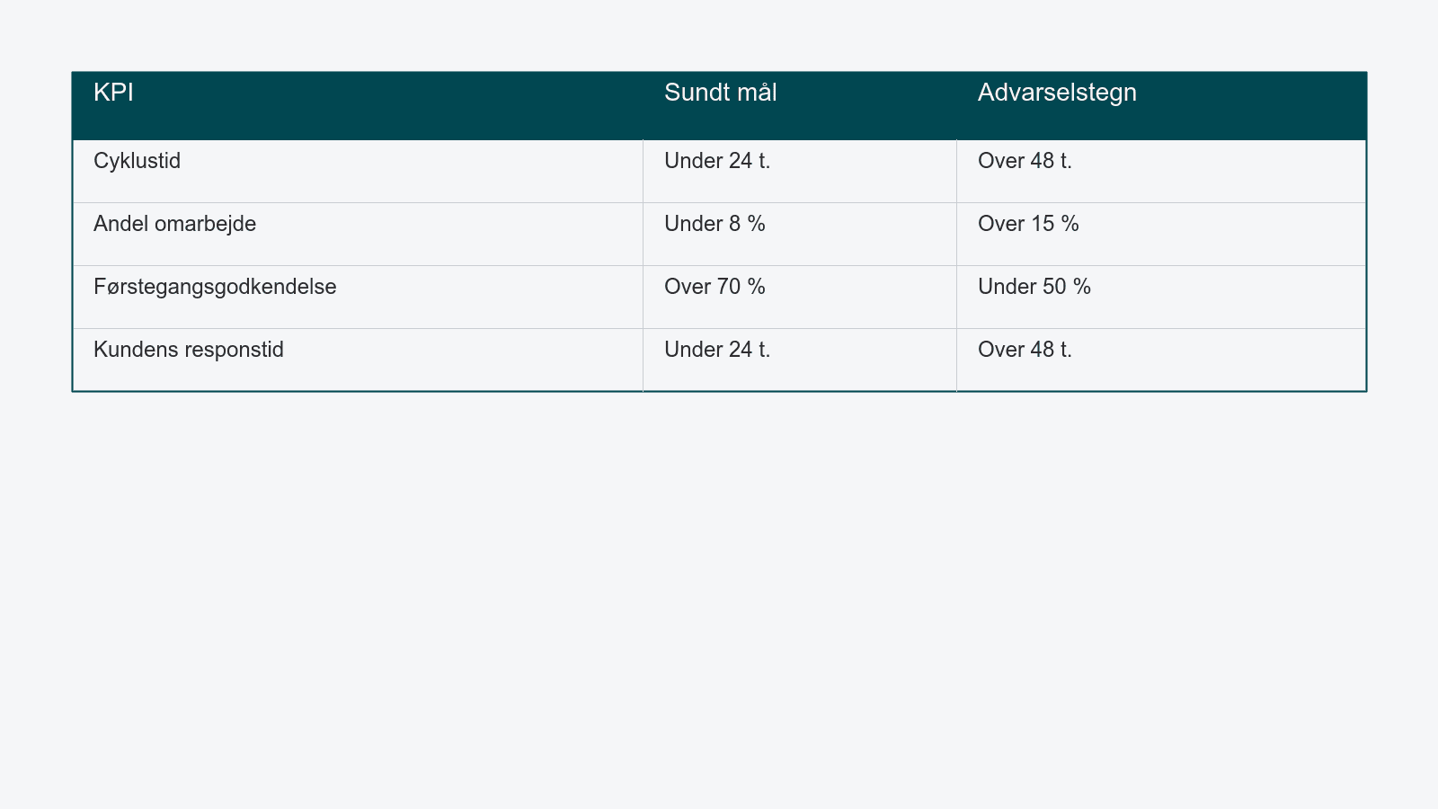 Tabel med QA-KPI'er, sunde mål og advarselstegn for cyklustid, andel omarbejde, førstegangsgodkendelse og kundens responstid.