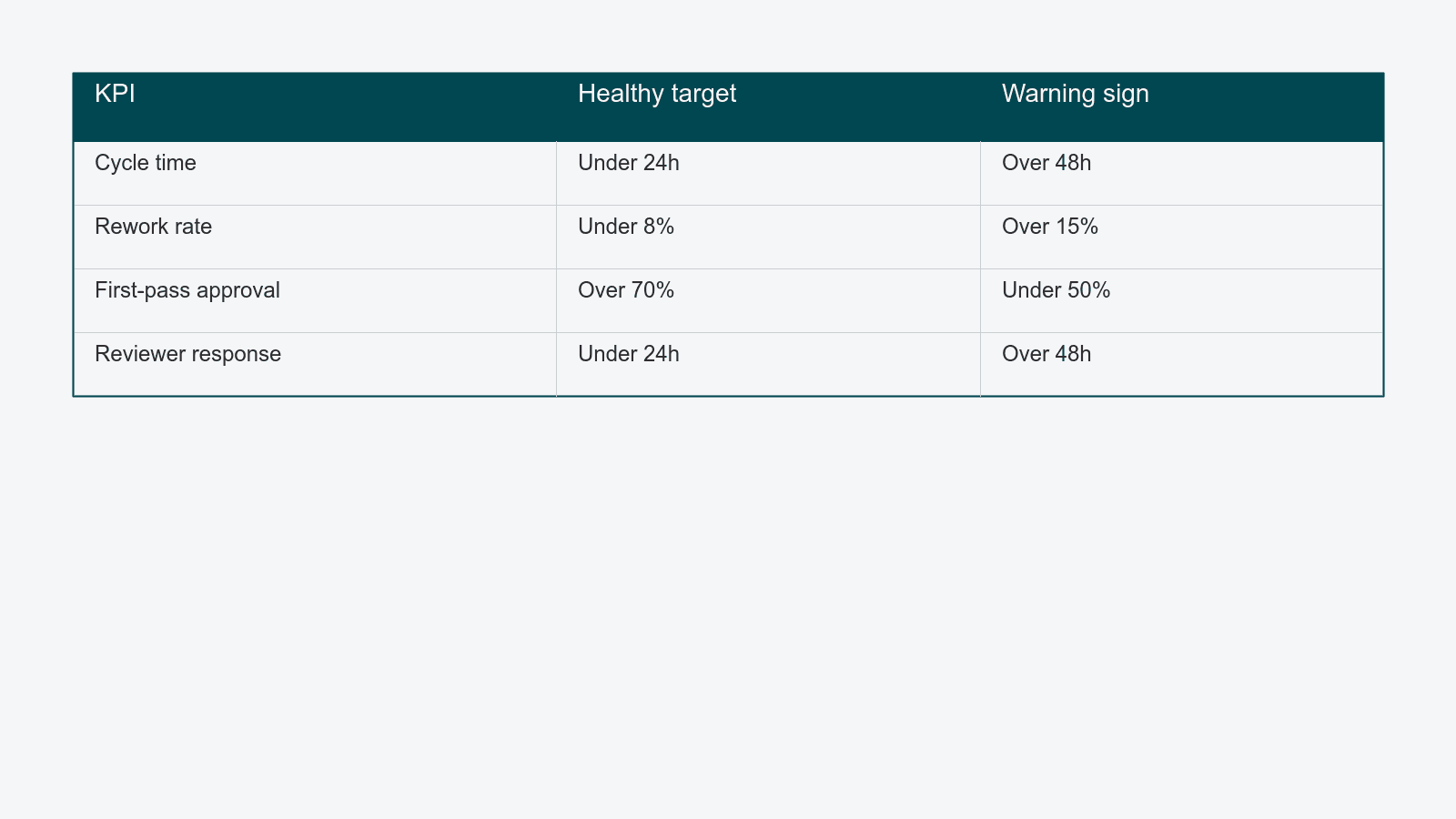 Table of QA KPIs with healthy targets and warning signs for cycle time, rework rate, first-pass approval, and reviewer response time.