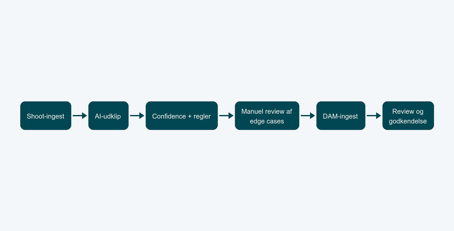 Vandret flowdiagram over QA-pipelinen: Shoot-ingest, AI-udklip, Confidence + regler, Manuel review af edge cases, DAM-ingest, Review og godkendelse.