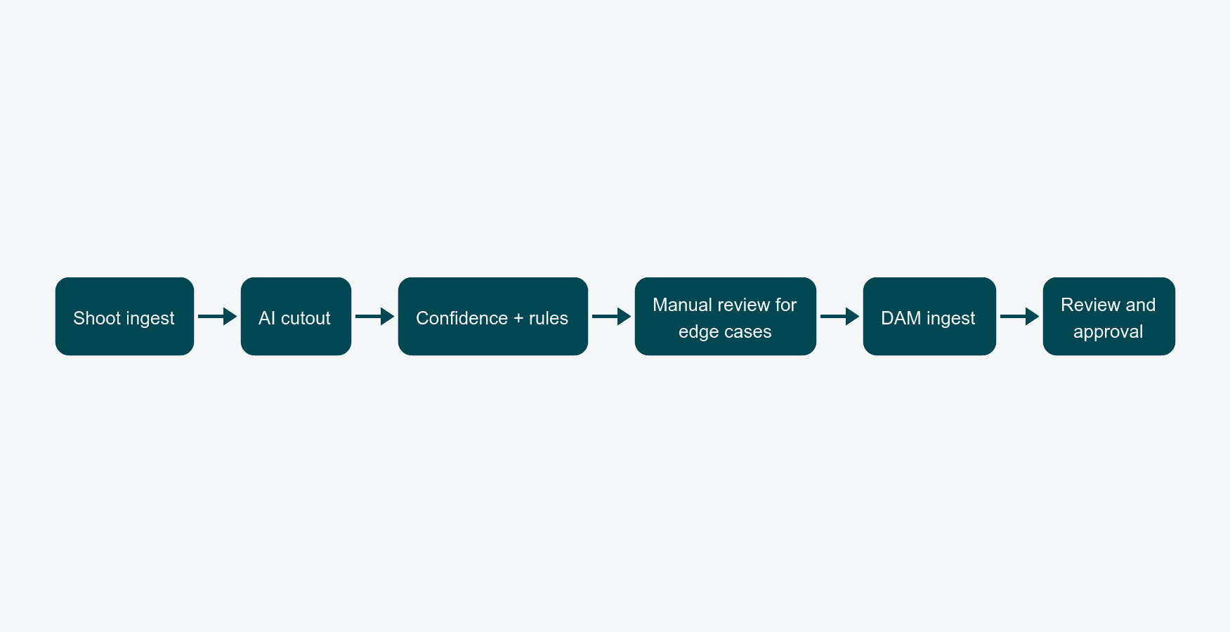 Horizontal flow diagram of the QA pipeline: Shoot ingest, AI cutout, Confidence + rules, Manual review for edge cases, DAM ingest, Review and approval.