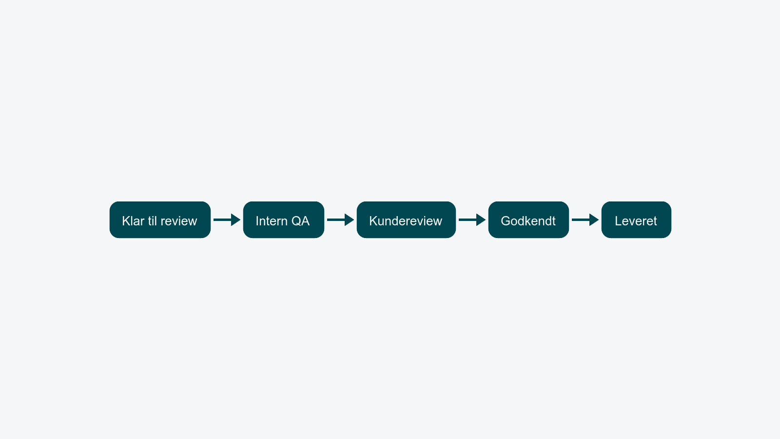 Klar til review → Intern QA → Kundereview → Godkendt → Leveret