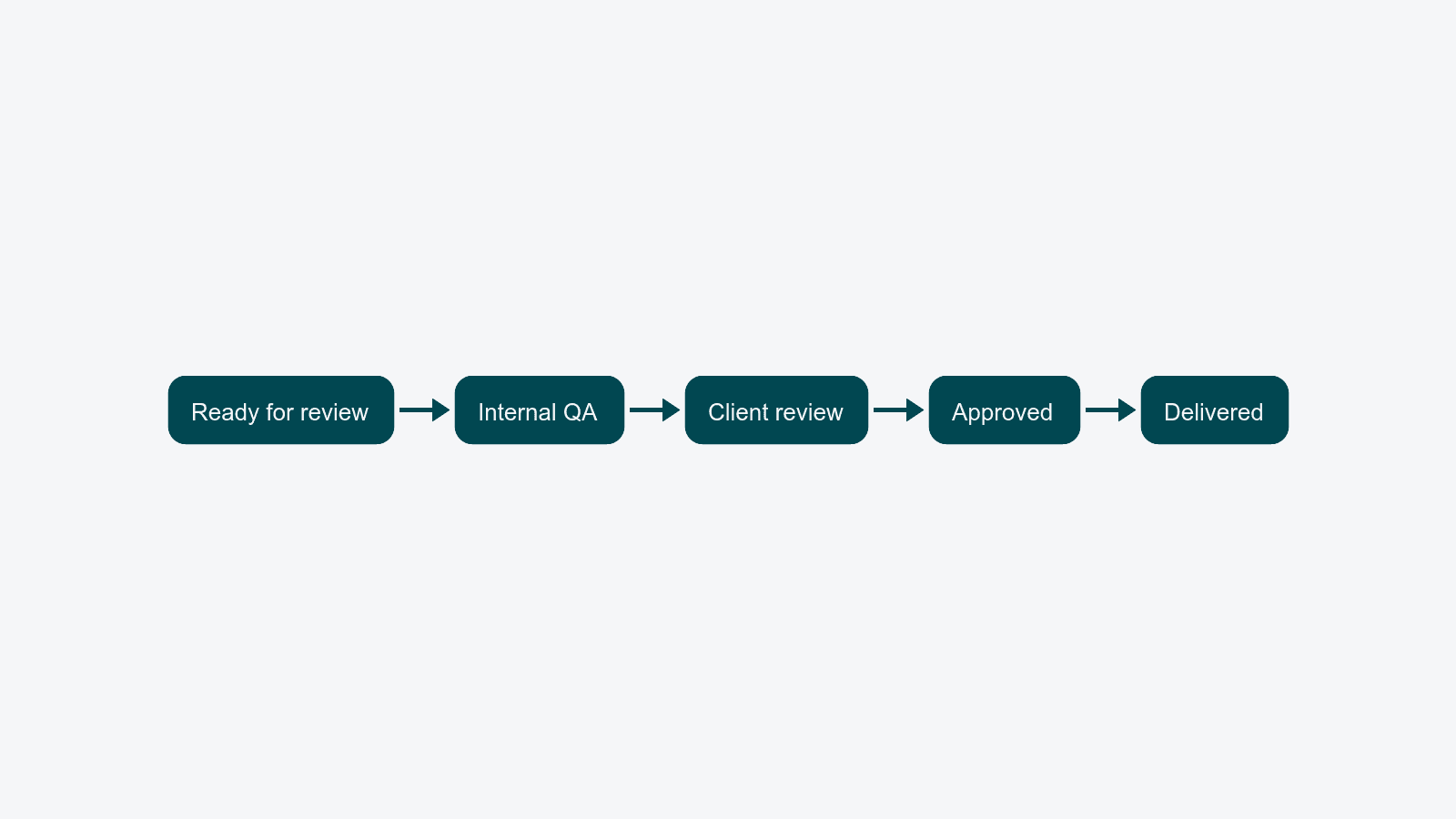 Ready for review → Internal QA → Client review → Approved → Delivered