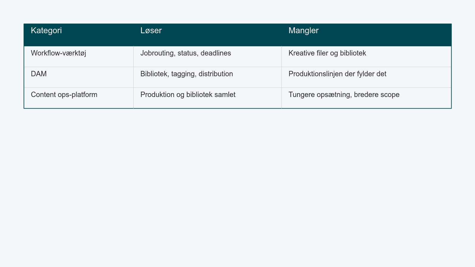 Tre produktkategorier sammenlignet: workflow-værktøj, DAM og content ops-platform — hvad hver enkelt løser, og hvad den mangler.