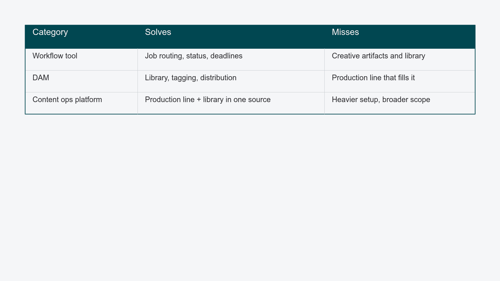 Three product categories compared: workflow tool, DAM, and content operations platform — each with what it solves and what it misses.