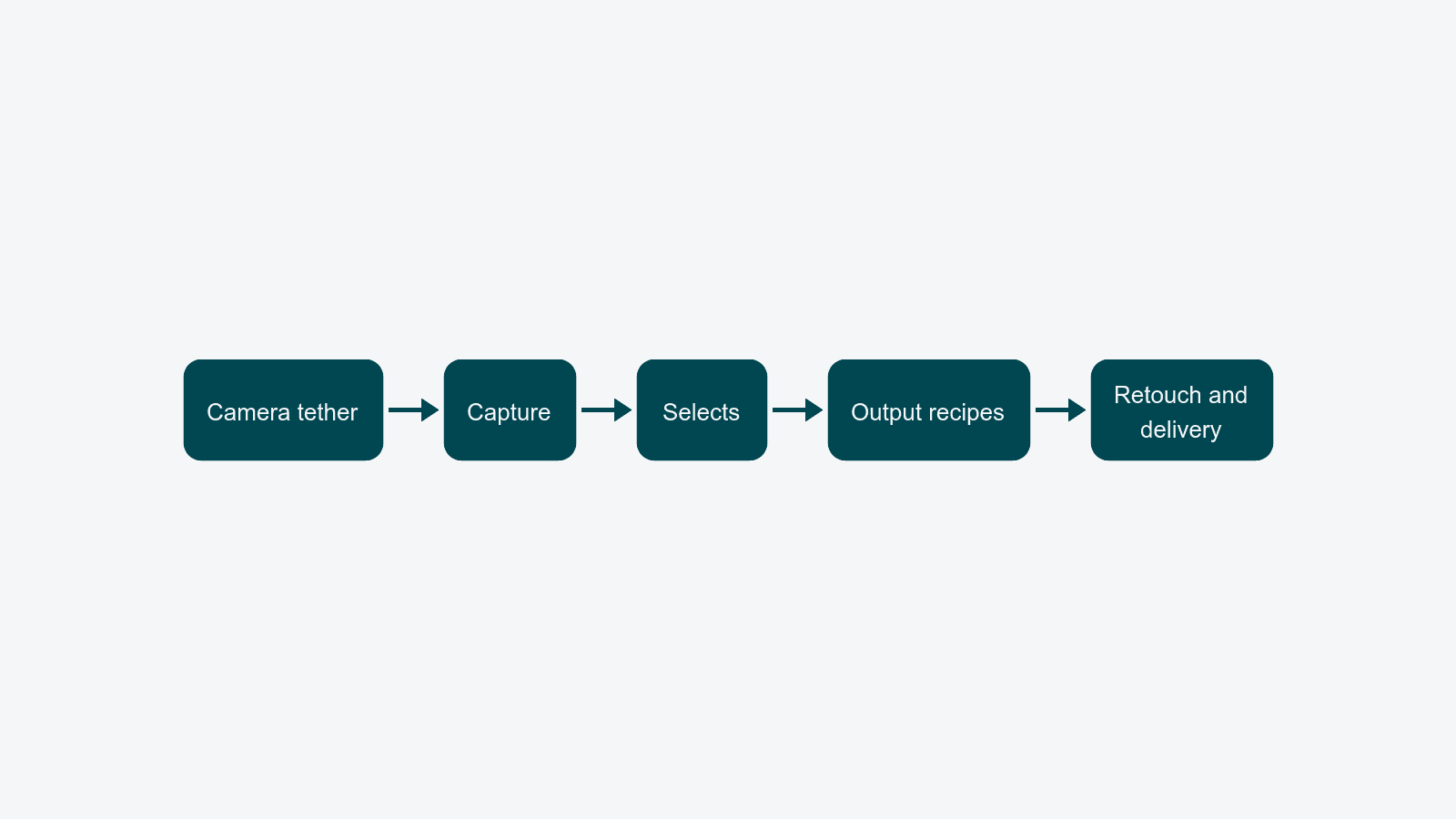 Diagram of a Capture One session folder layout for high-volume packshot, showing Capture, Selects, Output, and Trash subfolders under a job-named session root, with arrows to a shared retouch volume.