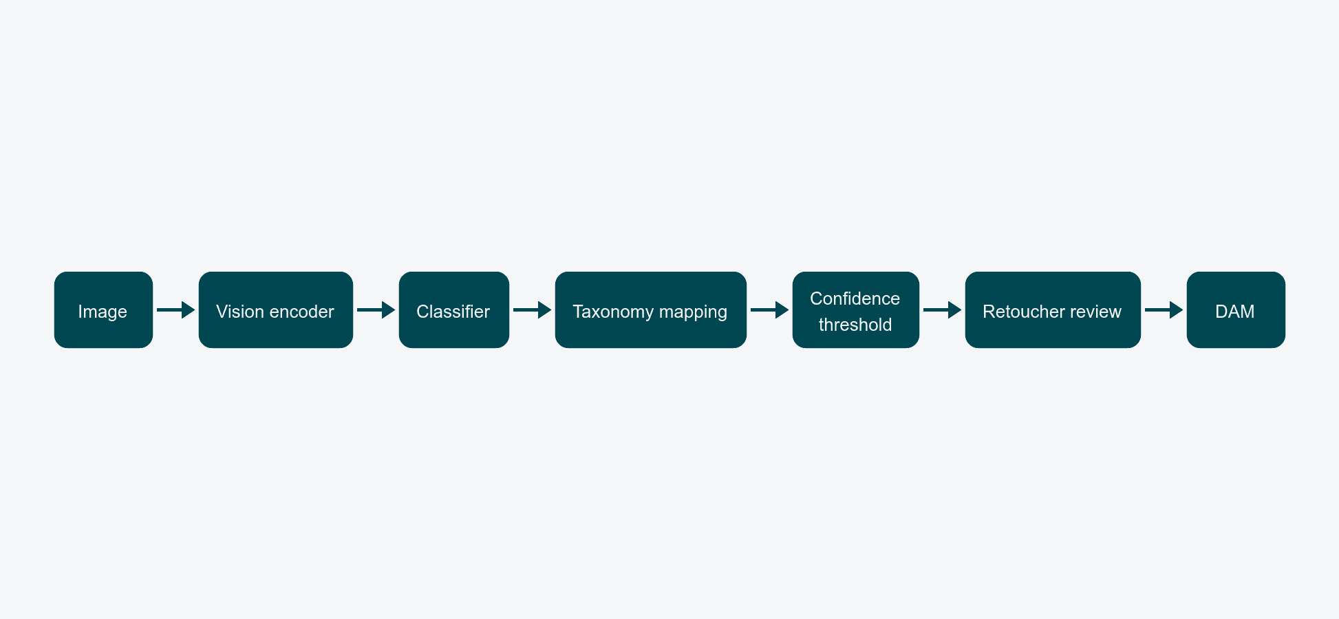 Horizontal flow diagram with seven stages: Image, Vision encoder, Classifier, Taxonomy mapping, Confidence threshold, Retoucher review, DAM.