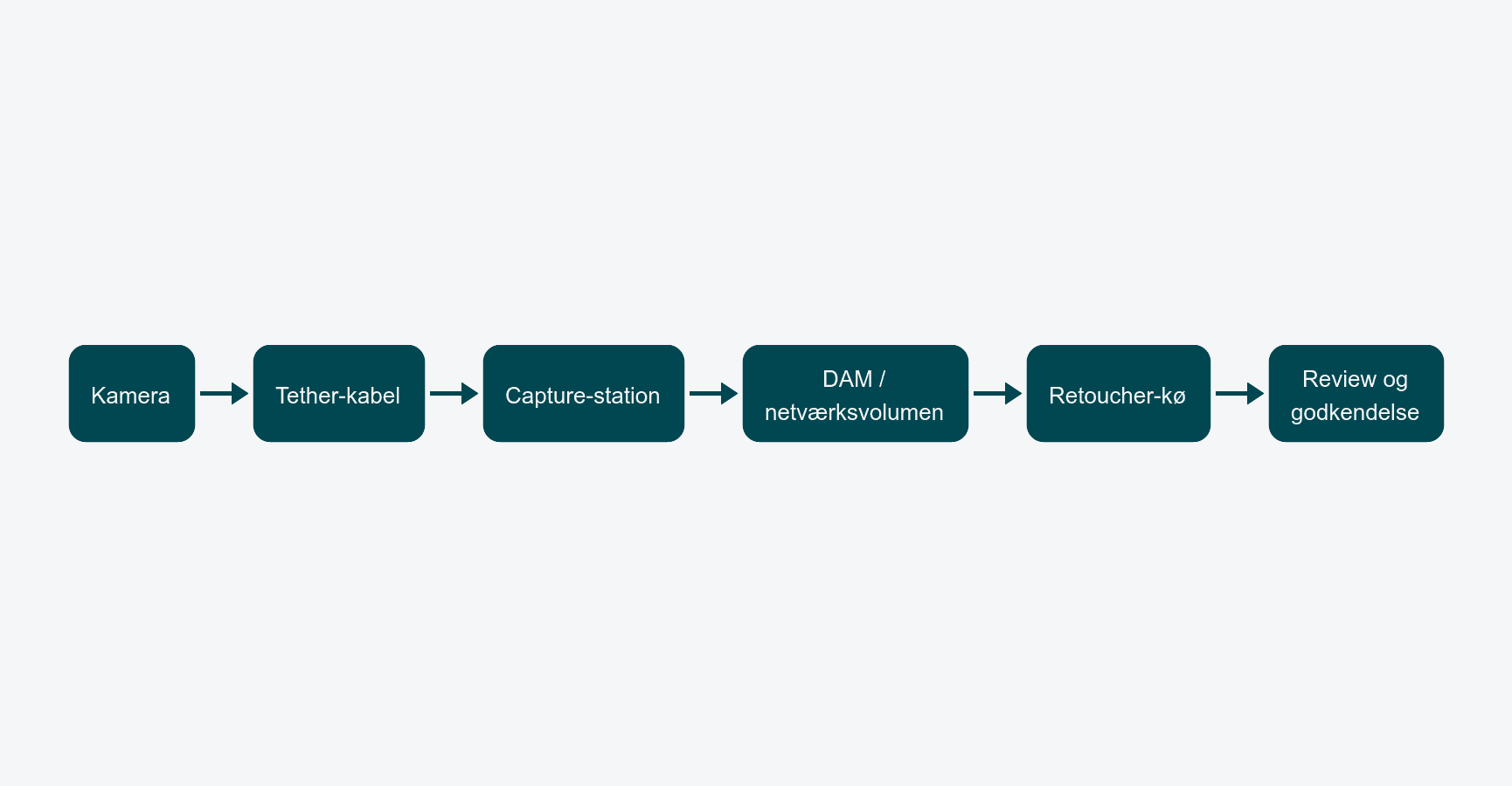 Vandret flowdiagram: Kamera → Tether-kabel → Capture-station → DAM / netværksvolumen → Retouch-flow → Review og godkendelse.