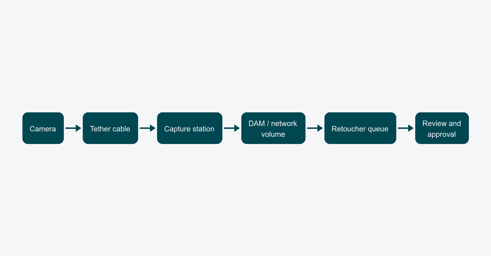 Horizontal flow diagram: Camera → Tether cable → Capture station → DAM / network volume → Retoucher queue → Review and approval.