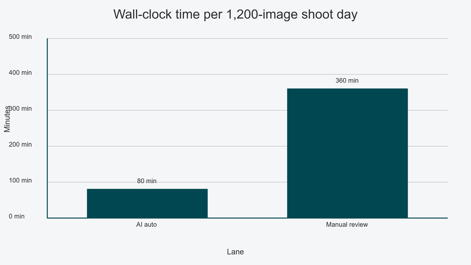 Bar chart comparing wall-clock minutes spent on the AI auto lane versus the manual review lane for a 1,200-image shoot day.