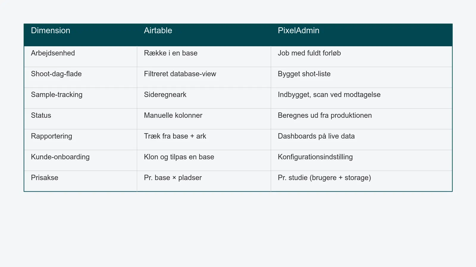Side-by-side-matrix der sammenligner Airtable og PixelAdmin på arbejdsenhed, shoot-dag-flade, sample-tracking, status, rapportering, kunde-onboarding og prisstruktur.