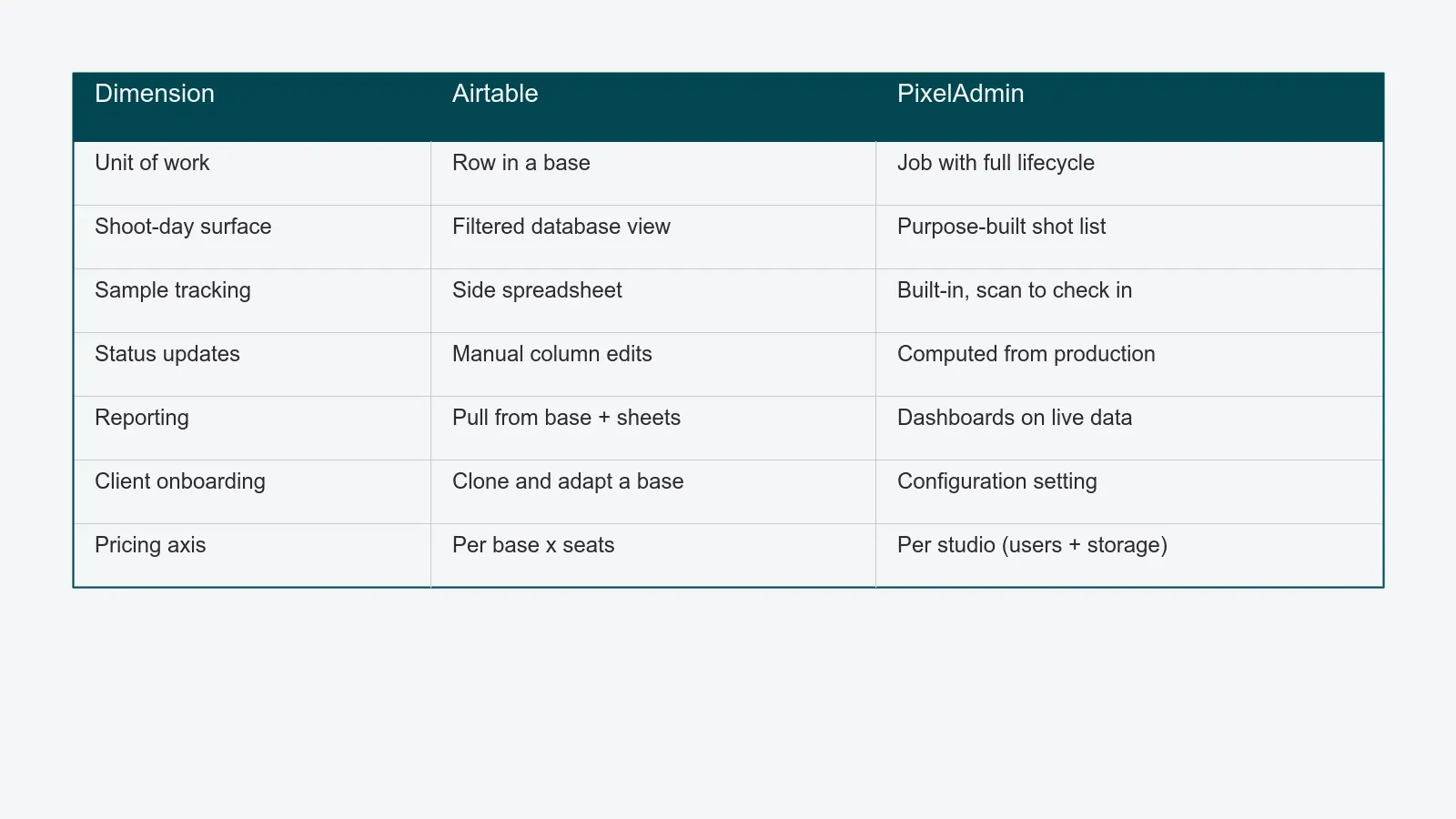 Side-by-side matrix comparing Airtable and PixelAdmin across unit of work, shoot-day surface, sample tracking, status updates, reporting, client onboarding, and pricing axis.