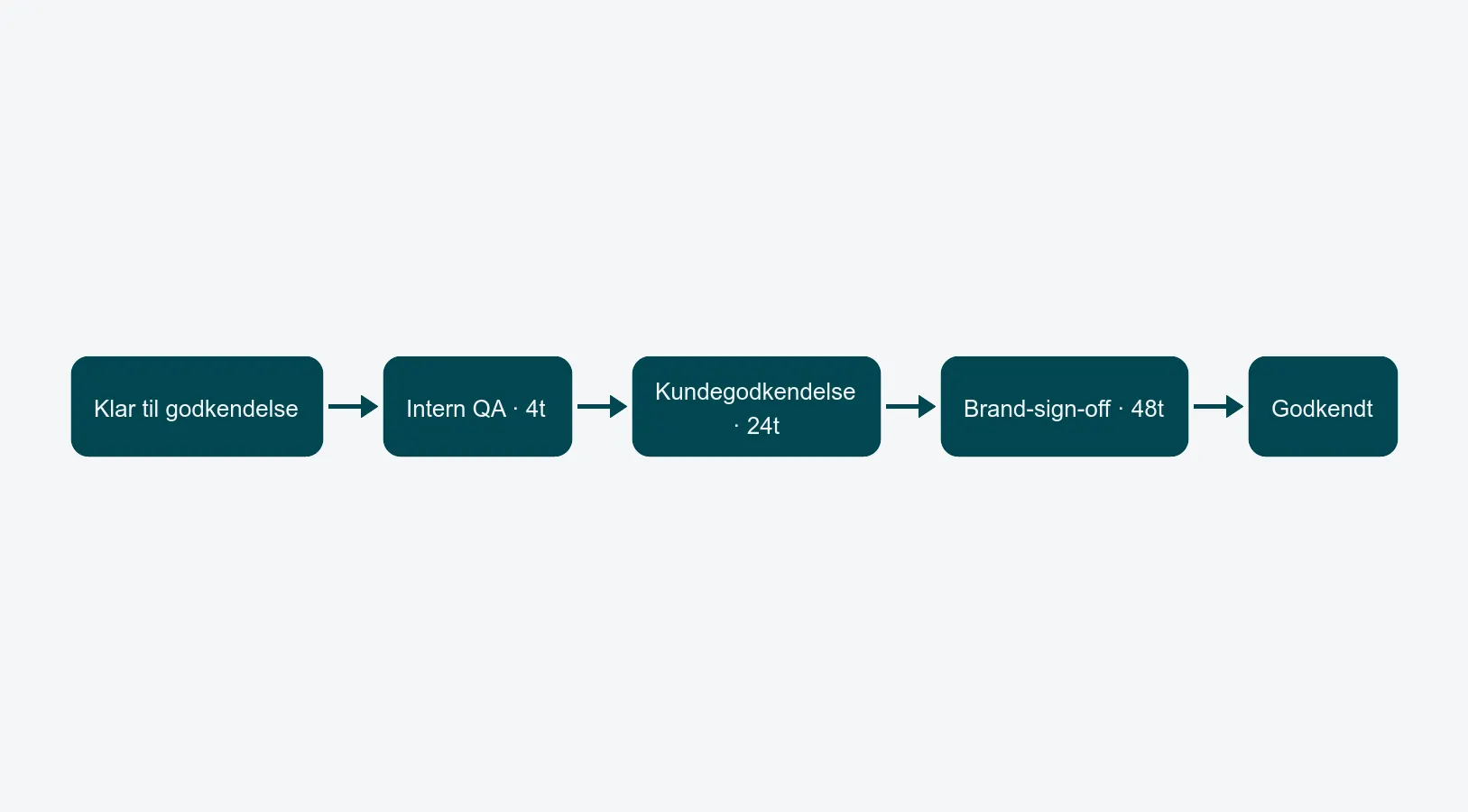 Klar til godkendelse → Intern QA · 4t → Kundegodkendelse · 24t → Brand-sign-off · 48t → Godkendt