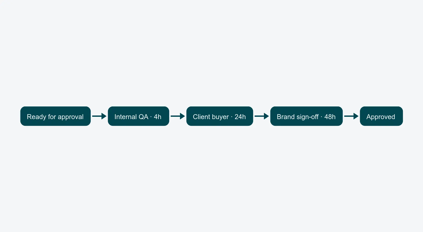 Ready for approval → Internal QA · 4h → Client buyer · 24h → Brand sign-off · 48h → Approved