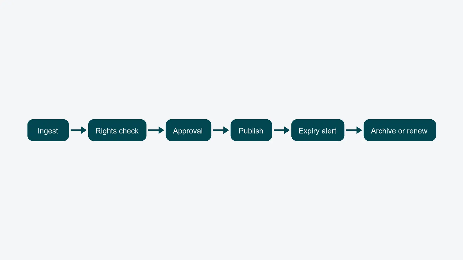 Horizontal flow with six stages: Ingest, Rights check, Approval, Publish, Expiry alert, Archive or renew.