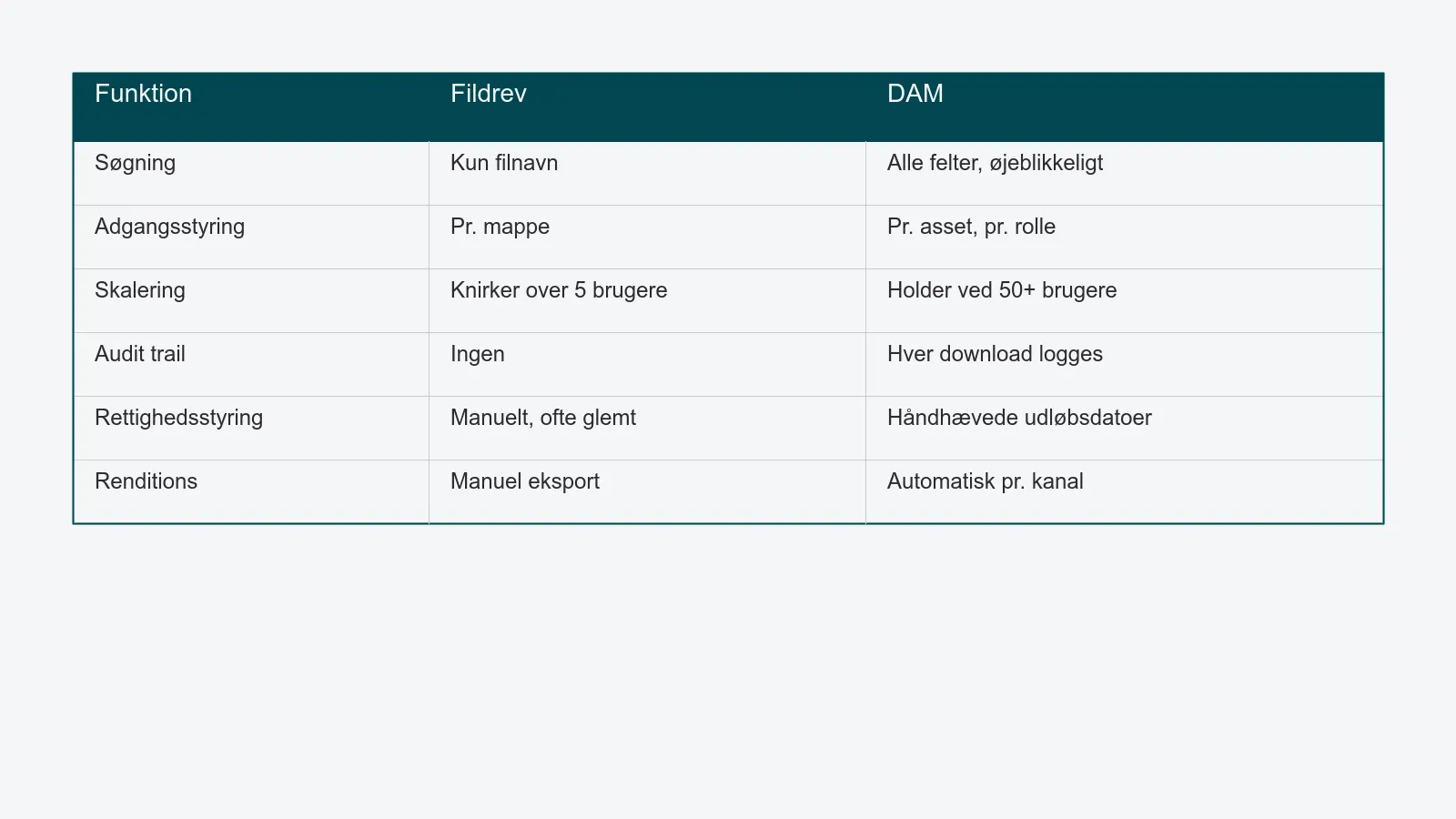 Funktionsoversigt der sammenligner fildrev og DAM på søgning, adgangsstyring, skalering, audit trail, rettighedsstyring og renditions