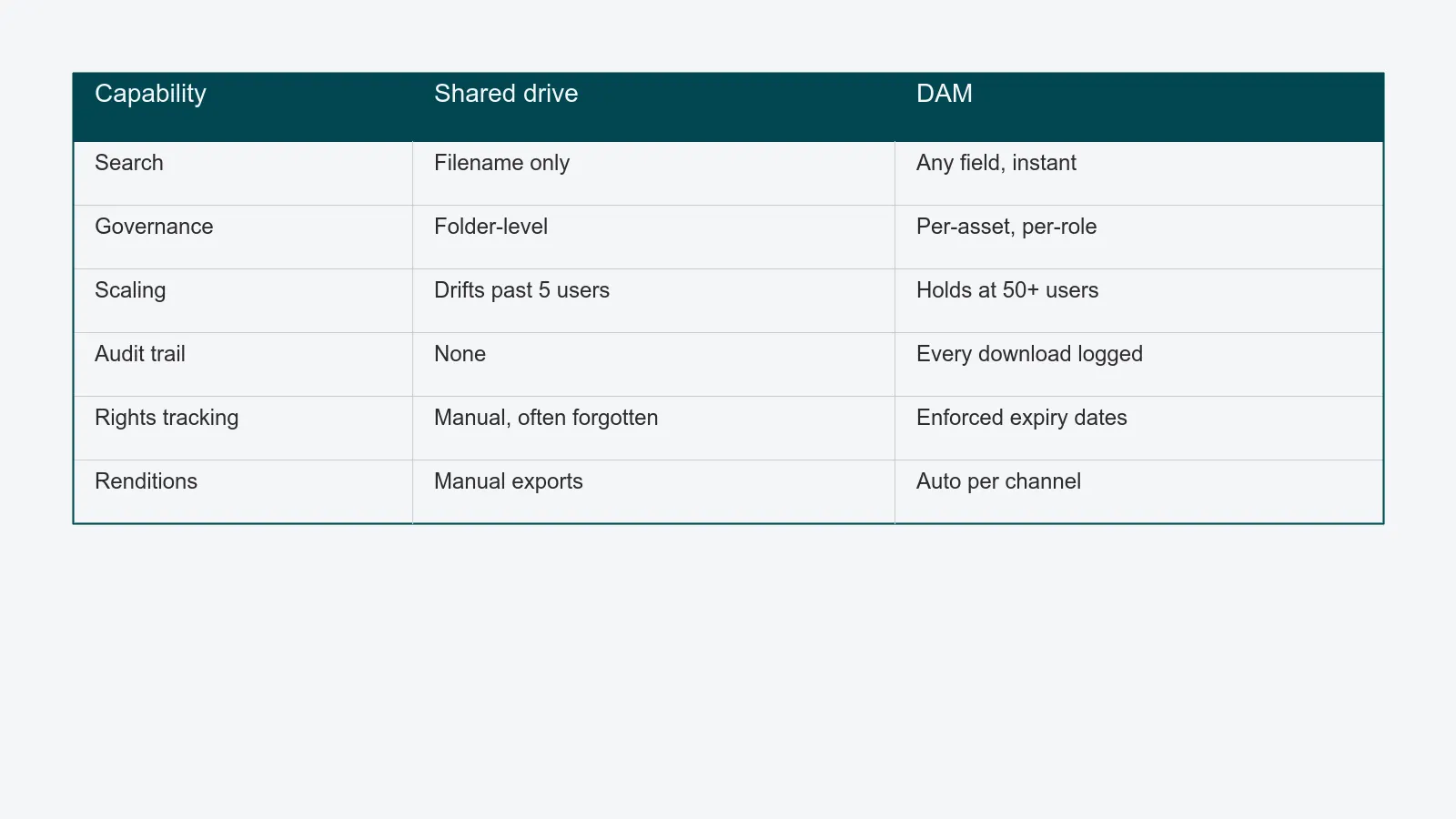 Capability matrix comparing a shared drive and a DAM across search, governance, scaling, audit trail, rights tracking, and renditions