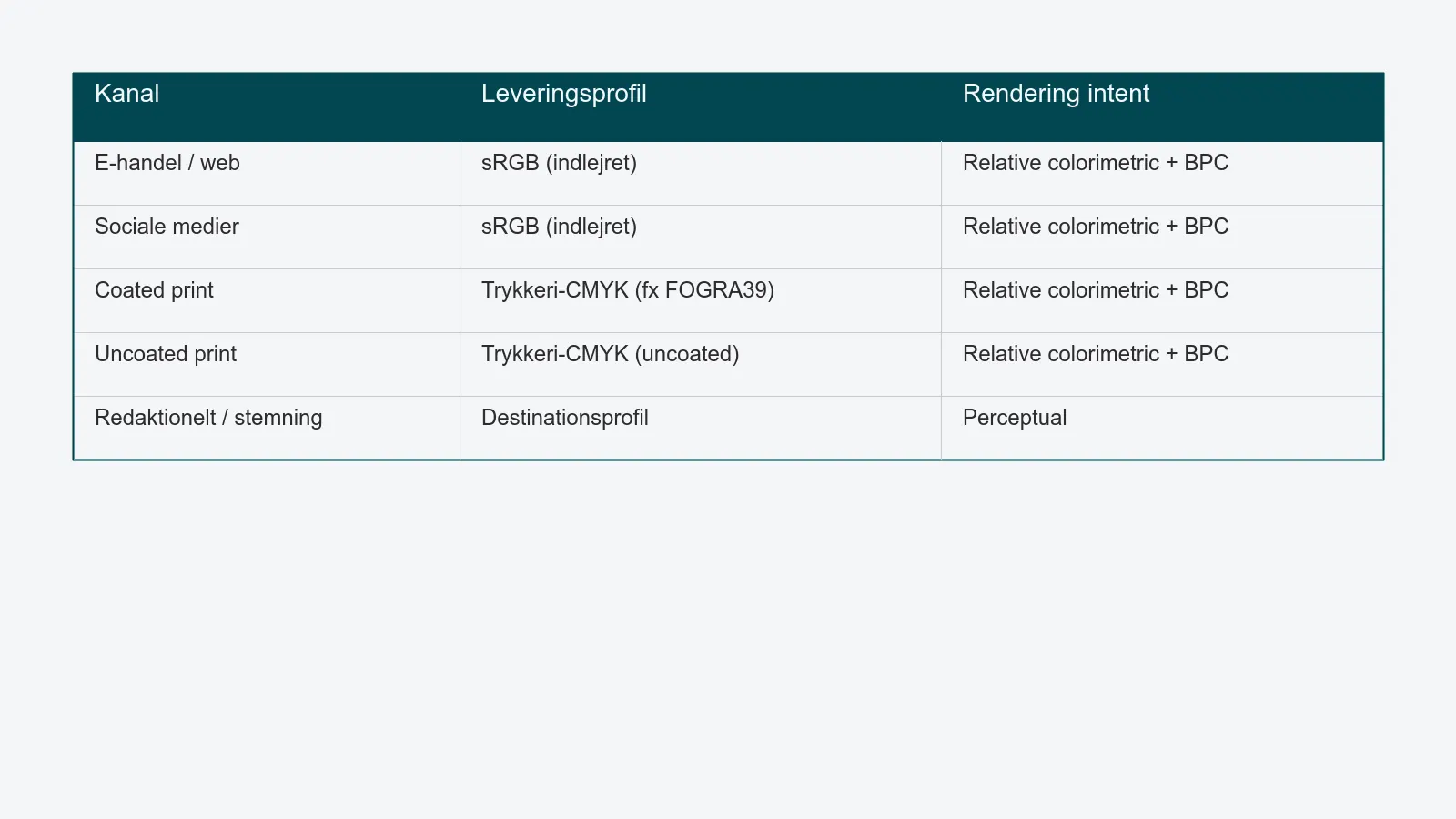 Tabel der mapper hver kanal til leveringsprofil og rendering intent