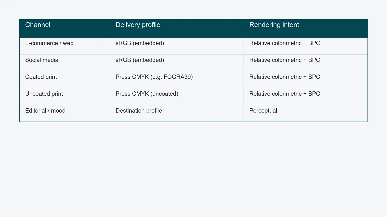 Table mapping each channel to its delivery profile and rendering intent