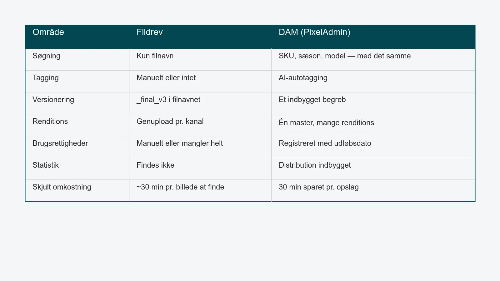 Sammenligning af et fildrev og en DAM - mappestruktur over for struktureret metadata, søgning og rettighedsstyring