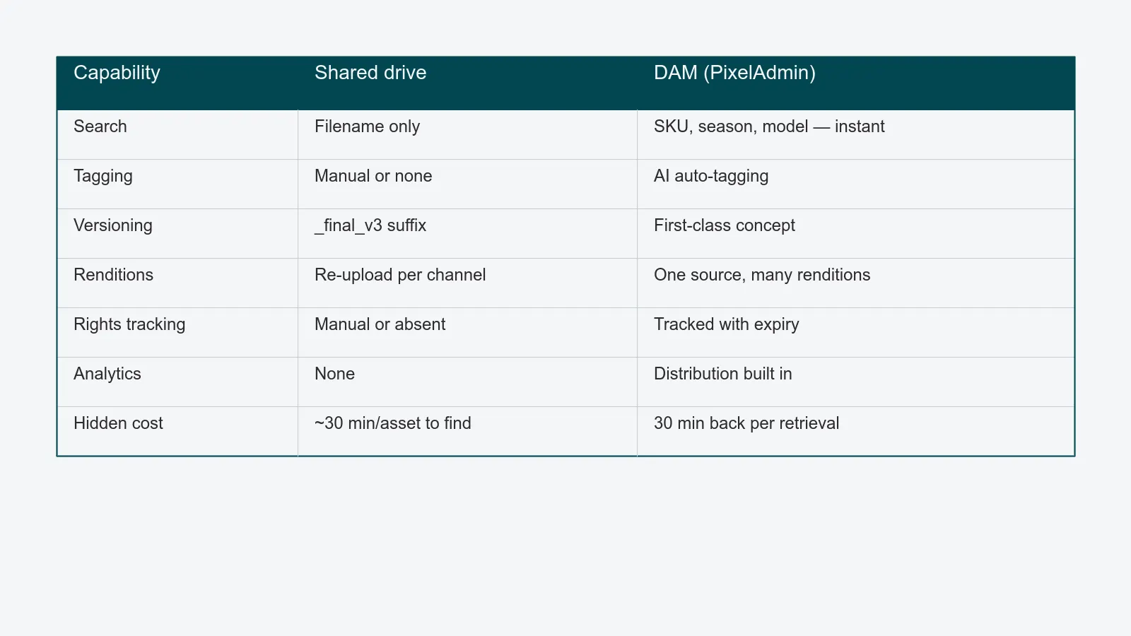 Side by side comparison of a shared drive folder structure and a DAM with structured metadata, search, and rights tracking