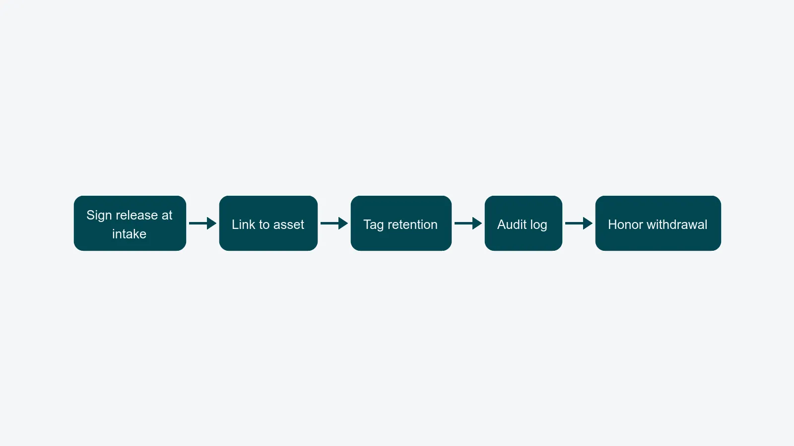 Five-step horizontal flow: sign release at intake, link to asset, tag retention, audit log, honor withdrawal