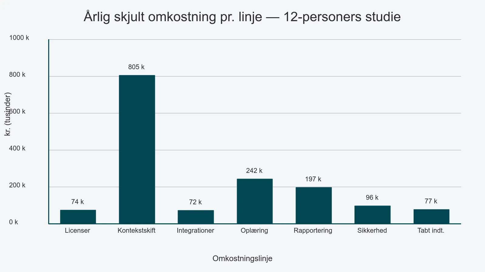 Søjlediagram med syv årlige skjulte omkostningslinjer for et 12-personers studie: licenser 74, kontekstskift 805, integrationer 72, oplæring 242, rapportering 197, sikkerhed 96, tabt indtjening 77 - alle i tusinder kr.