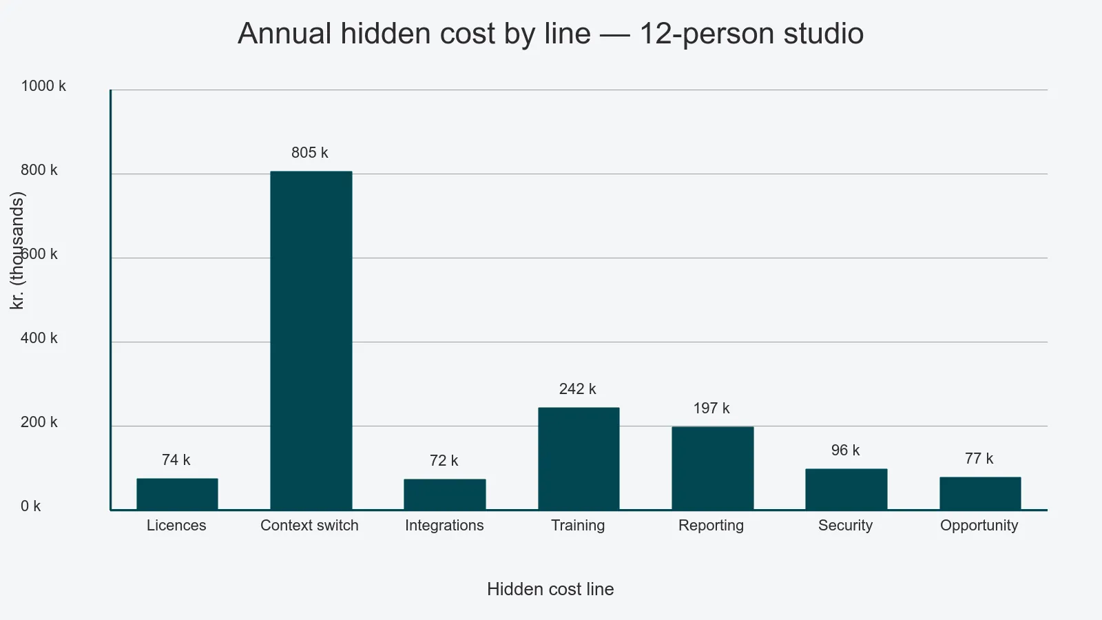 Bar chart of seven annual hidden-cost lines for a 12-person studio: licences 74, context switching 805, integrations 72, training 242, reporting 197, security 96, opportunity 77 - all in thousands of kr.