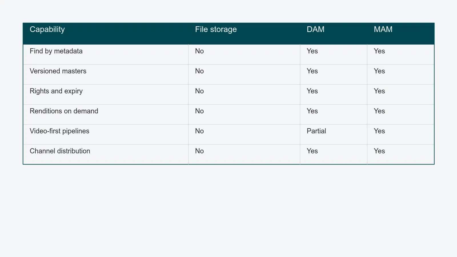 Comparison table contrasting file storage, DAM, and MAM across six capabilities: metadata-driven retrieval, versioned masters, rights and expiry, on-demand renditions, video-first pipelines, and channel distribution.