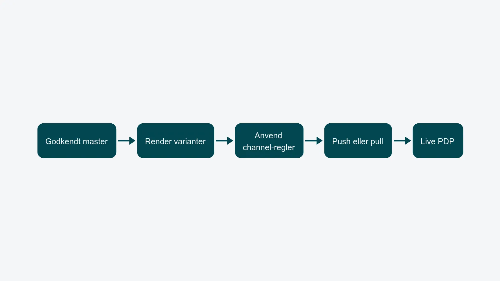 Godkendt master → Render varianter → Anvend channel-regler → Push eller pull → Live PDP
