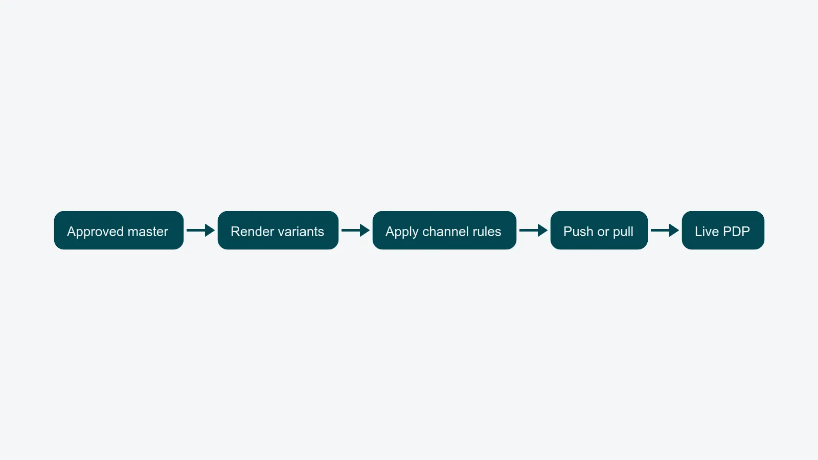 Approved master → Render variants → Apply channel rules → Push or pull → Live PDP