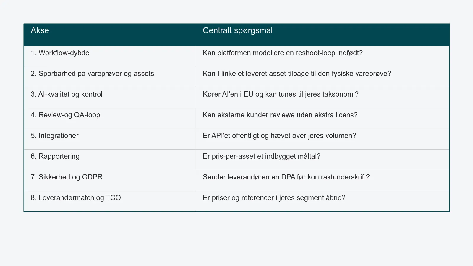 Tospaltet tabel med de otte evalueringskriterier - workflow-dybde, sporbarhed på vareprøver og assets, AI-kvalitet, review-loop, integrationer, rapportering, sikkerhed og GDPR, leverandørmatch og TCO - hver med det centrale spørgsmål.
