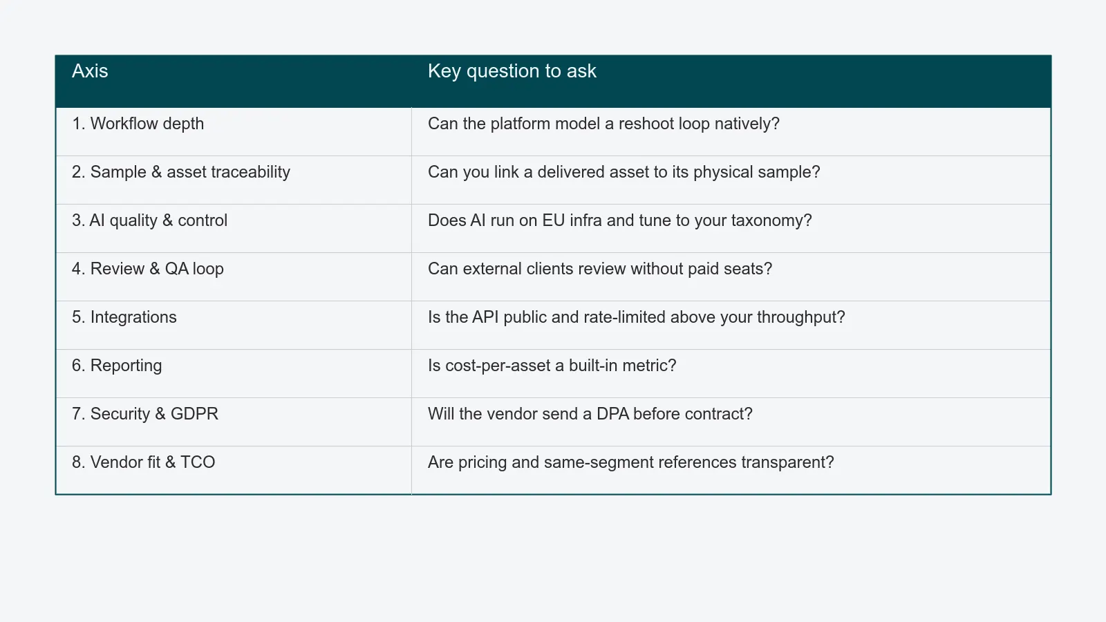 Two-column table listing the eight evaluation axes - workflow depth, sample and asset traceability, AI quality, review loop, integrations, reporting, security and GDPR, vendor fit and TCO - each paired with the key question to verify.