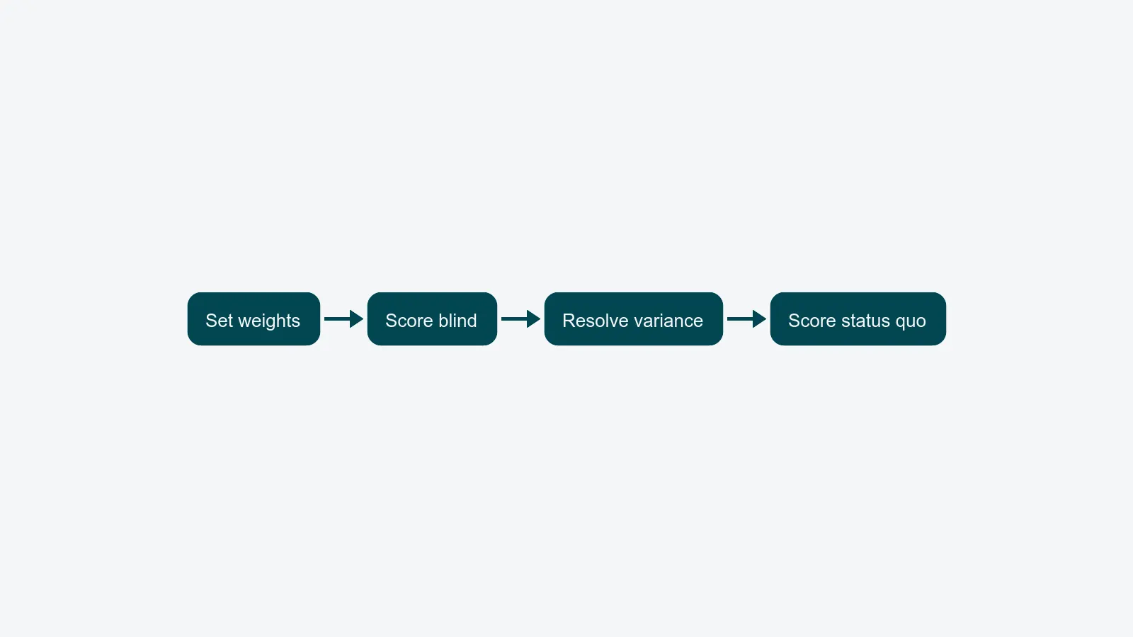 Horizontal four-step flow: Set weights, Score blind, Resolve variance, Score status quo.