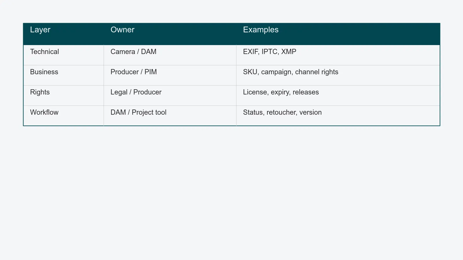 Four layers of asset metadata: technical, business, rights, workflow - with their owners and example fields