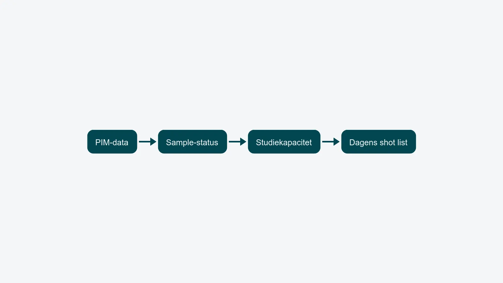 Vandret flow-diagram: PIM-data, derefter sample-status, derefter studiekapacitet, der samles i dagens shot list.