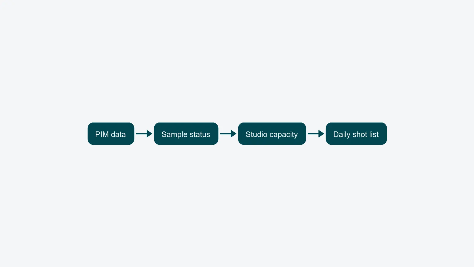 Horizontal flow diagram: PIM data, then sample status, then studio capacity, feeding into the daily shot list.