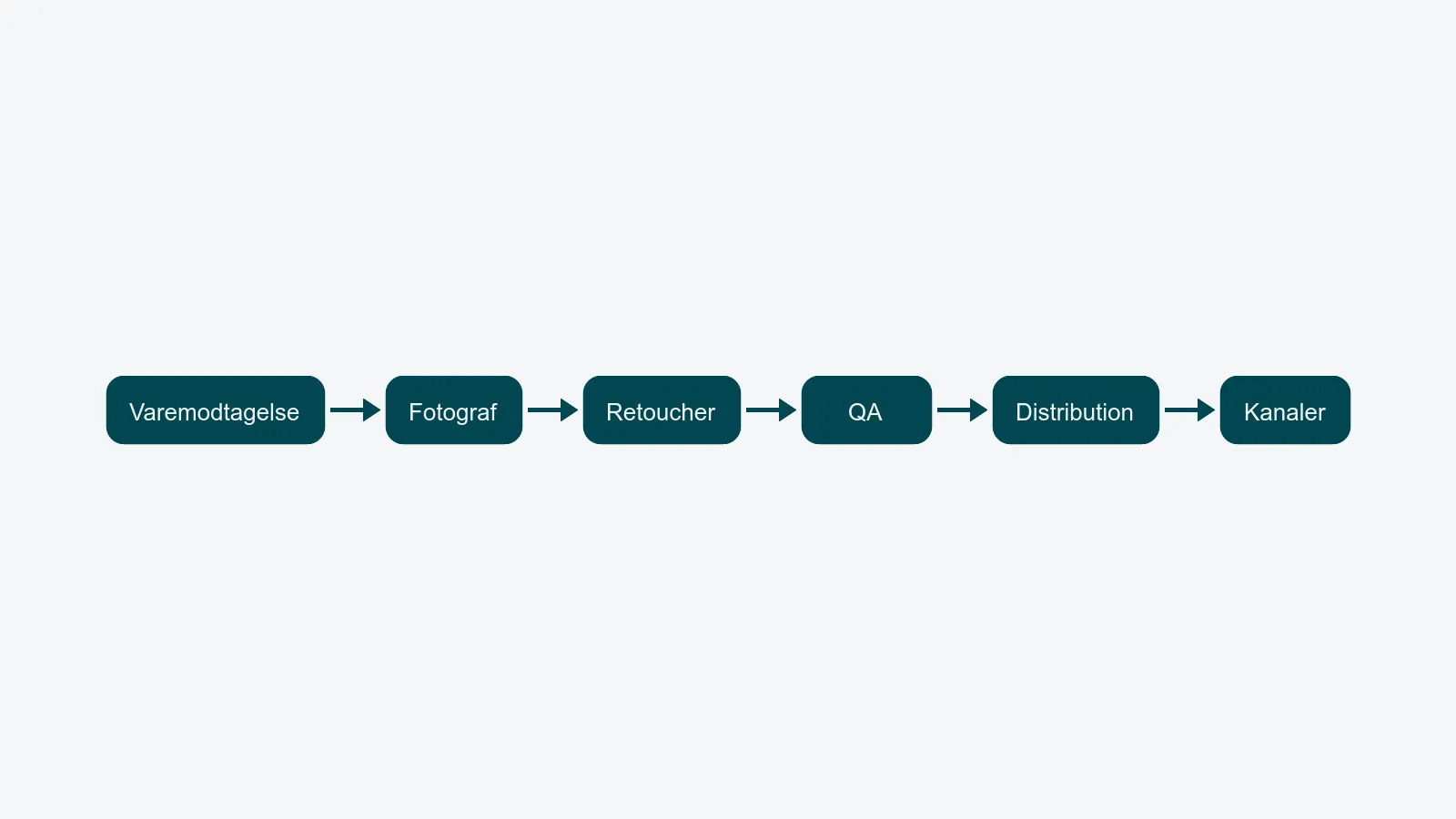 Varemodtagelse → Fotograf → Retoucher → QA → Distribution → Kanaler