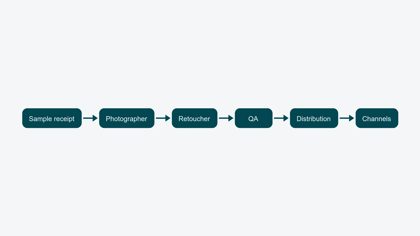 Sample receipt → Photographer → Retoucher → QA → Distribution → Channels